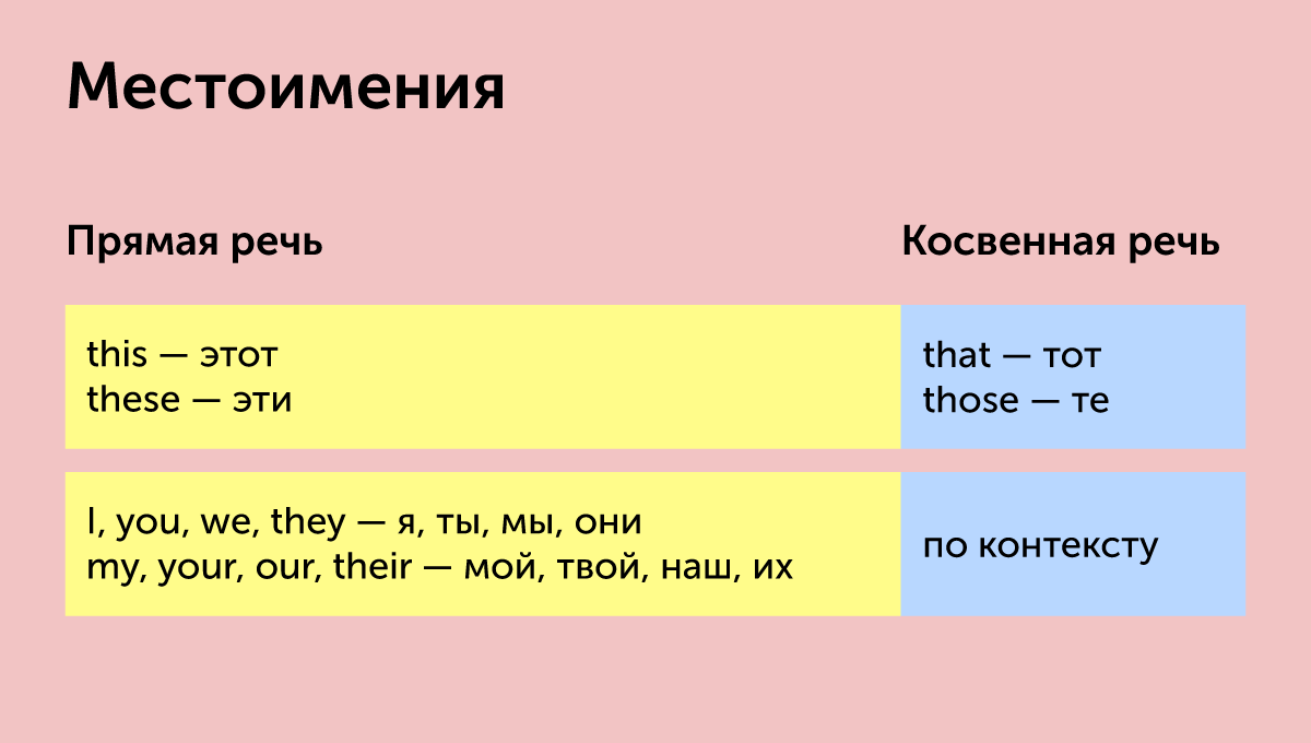 Полезные карточки: какие слова меняются в косвенной речи на английском