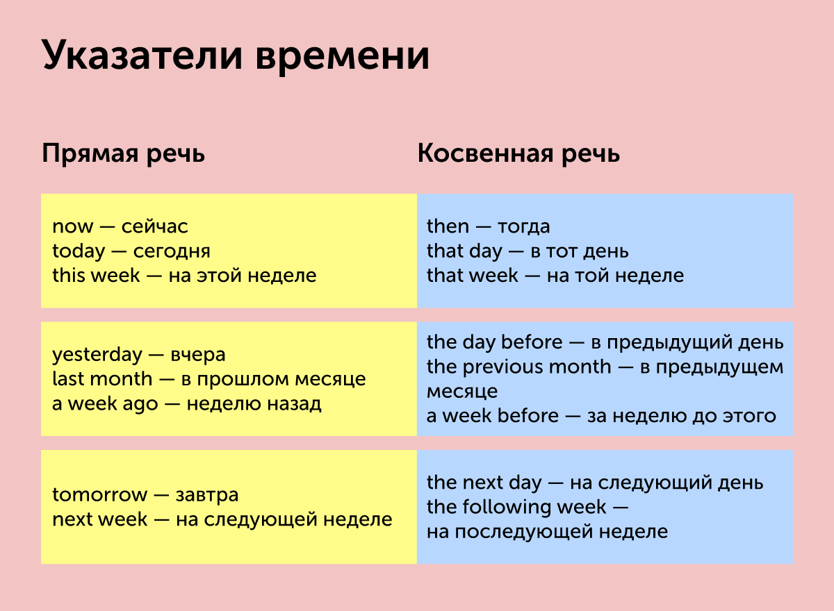 Полезные карточки: какие слова меняются в косвенной речи на английском